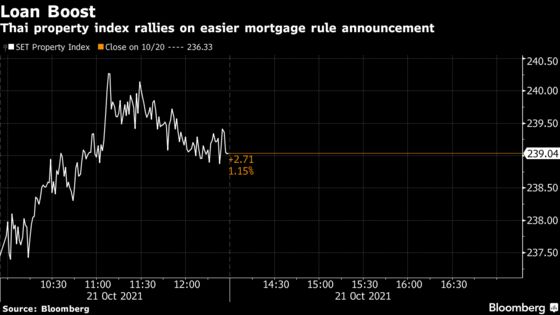 Thailand Scraps Mortgage Lending Cap to Support Fragile Economy