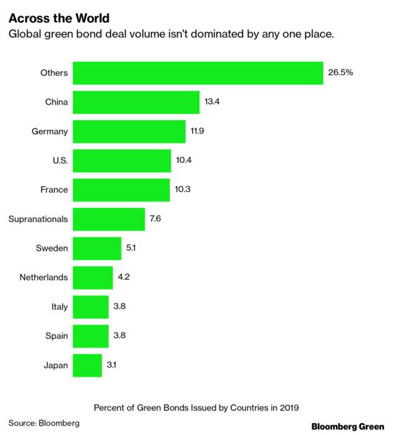 The Rise of the Green Financial Hubs