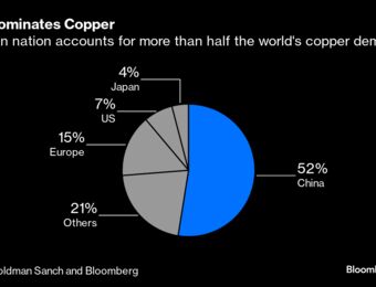 relates to Copper: Bullish Exuberance Obscures Market Realities