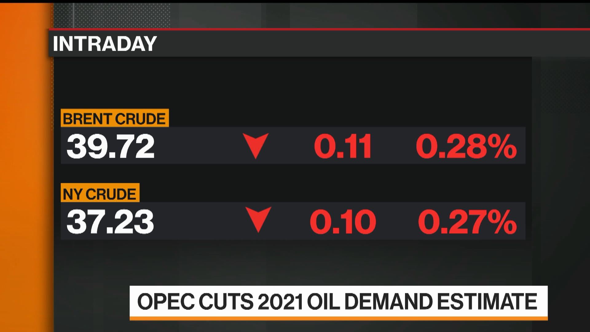 Watch OPEC Lowers Forecast For Oil Demand, Prices Slip (Video) - Bloomberg