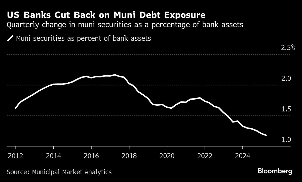 ⚫️ BLOOMBERG: Le banche statunitensi e il debito statale: una quota in diminuzione dalla crisi finanziaria