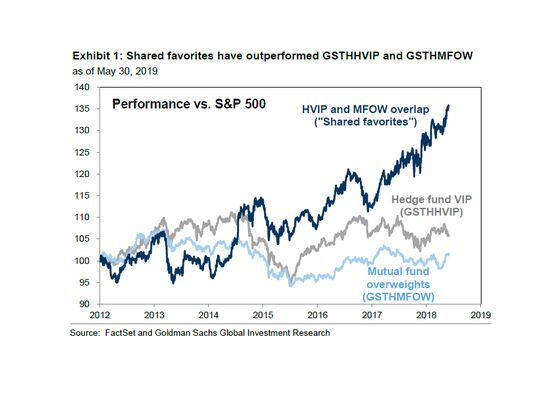 Goldman Says to Pick Darlings of Both Mutual and Hedge Funds