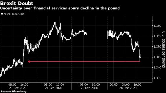 Pound Slips as Qualms Over Brexit Begin to Take Shine Off Deal