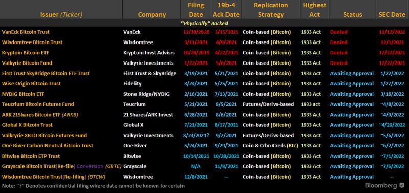 Relates to sec punts again on nydig bitcoin etf, delaying decision to march