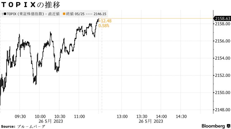 ＴＯＰＩＸの推移