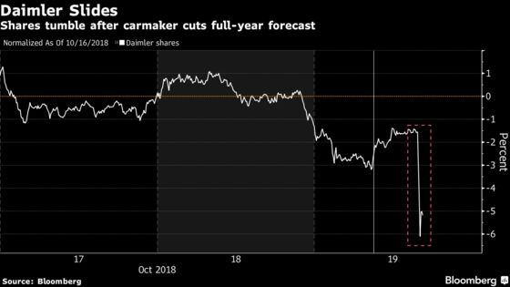 Daimler Drops to Five-Year Low After Second 2018 Profit Warning