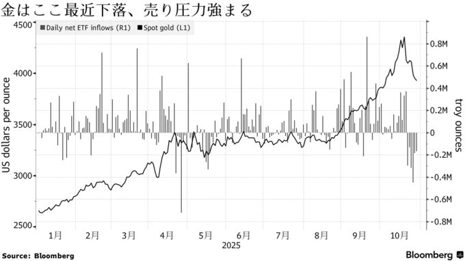 金はここ最近下落、売り圧力強まる