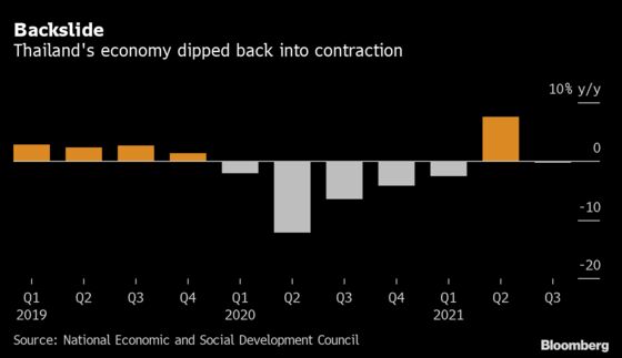 Thai Economy Dips Smaller Than Expected as Recovery Starts
