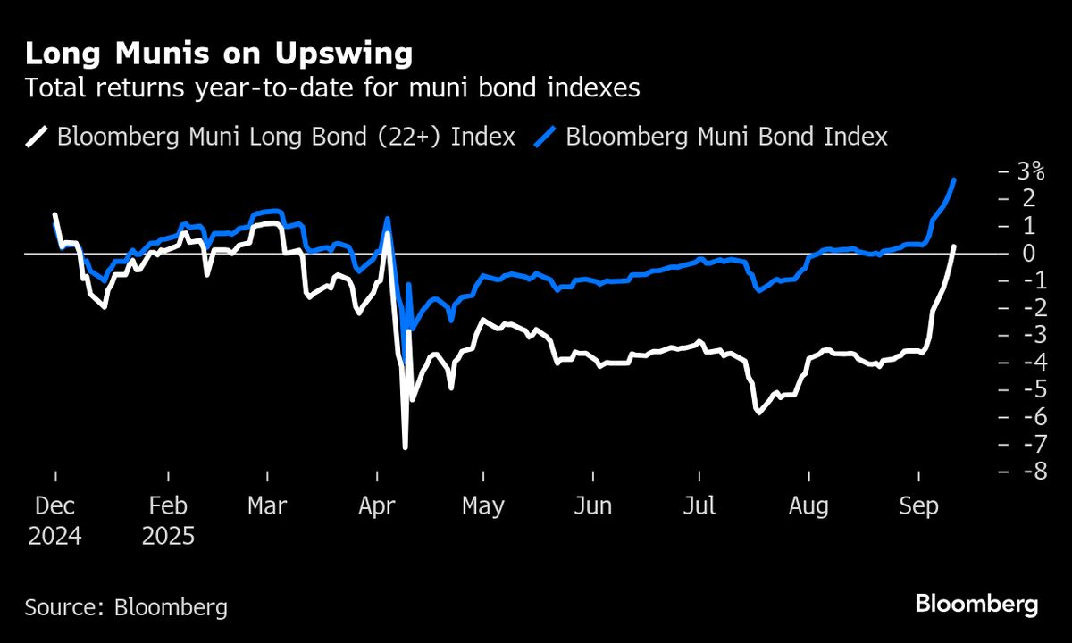 Long Dated Munis Turn Around, Enjoy Best Month Since 2023