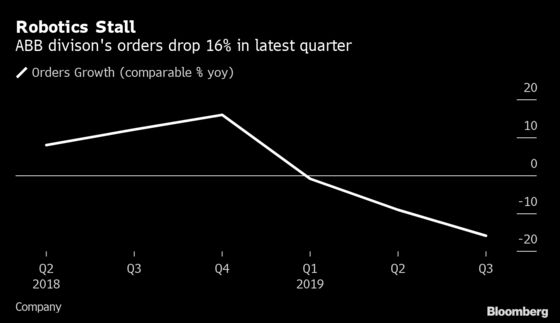 ABB’s Orders Show Some Industry Bright Spots Amid Robotics Slump