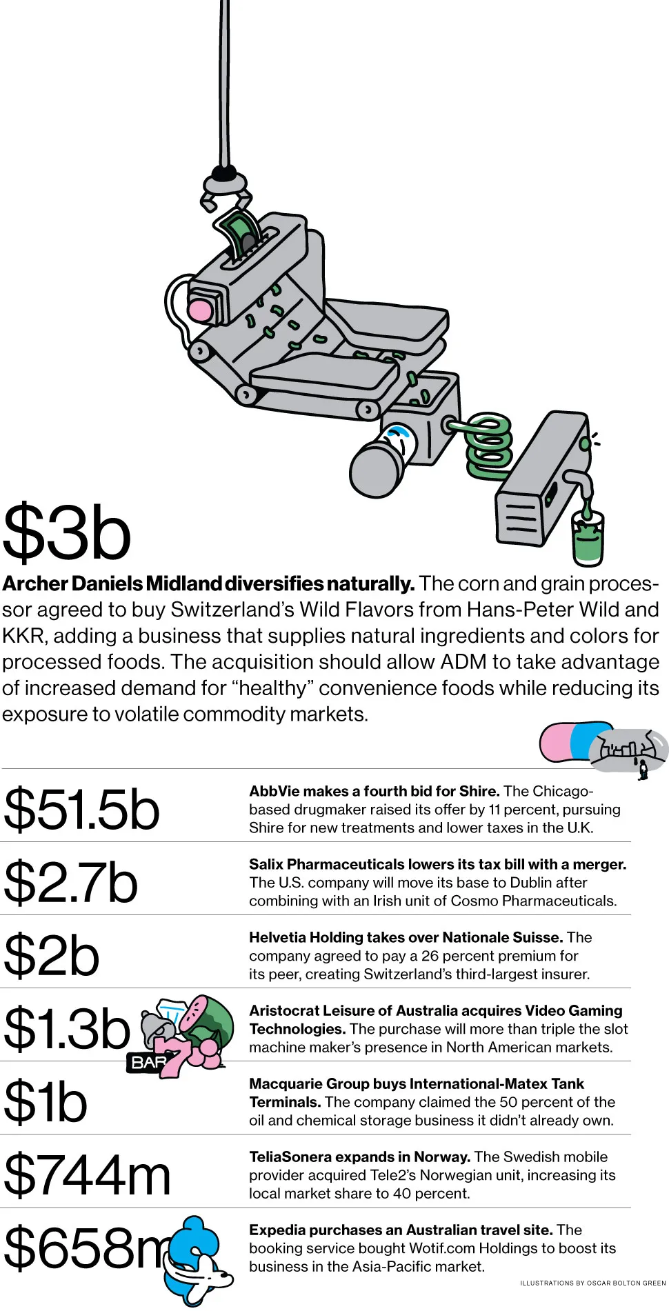 M&A News: Archer Daniels Midland, AbbVie, Shire, Salix, Helvetia