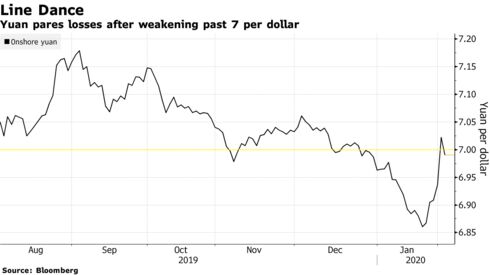 Yuan pares losses after weakening past 7 per dollar