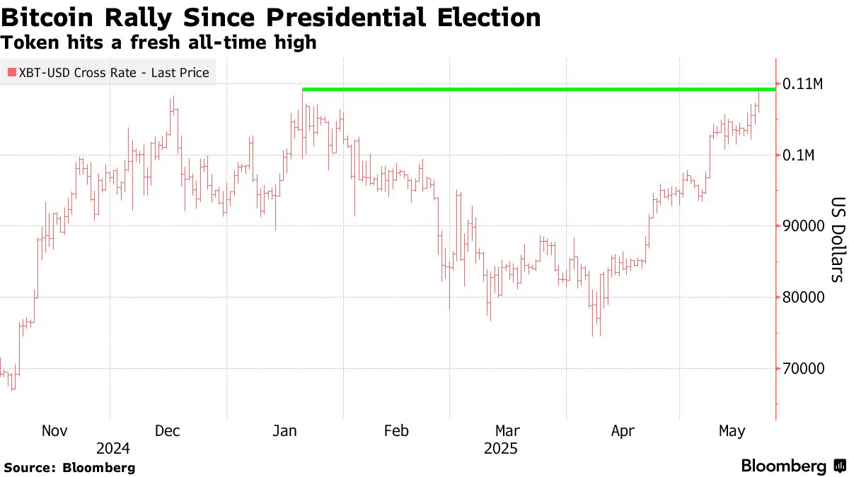 Bitcoin Touches Record High on Optimism Around US Regulations - Bloomberg