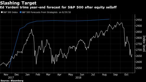 Yardeni Cuts S&P 500 Target While Dwyer Postpones 3,200 Call