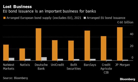 Banks Risk Losing ‘Cash Cow’ on $1 Trillion EU Bond Sale Ban
