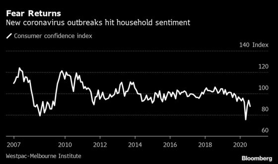 Australia Household Sentiment Slumps on Melbourne’s Second Wave