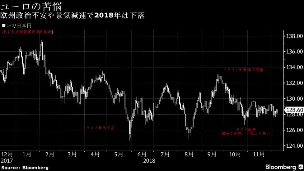 来年ユーロは円に対して下落が鮮明か 高値圏のドルも軟調見通し Bloomberg