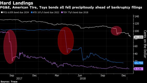 PG&E Follows Toys ‘R’ Us and American Tire in Failing Fast