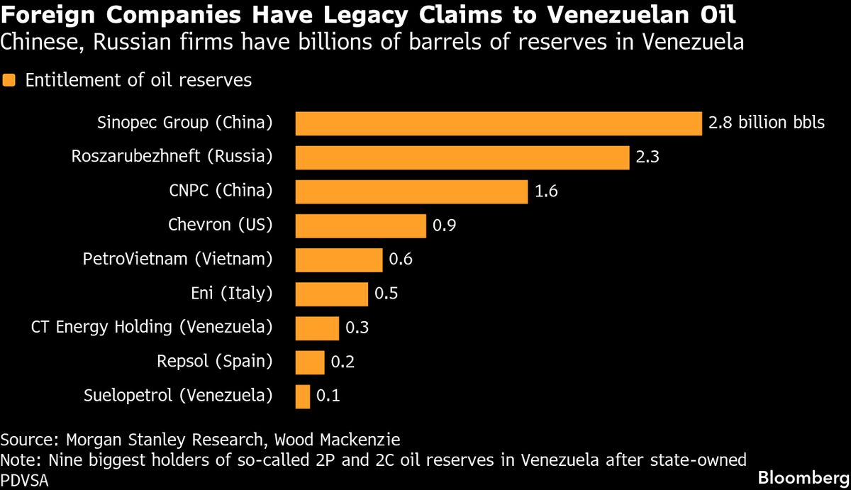 Foreign Oil Claims in Venezuela in Doubt After US Intervention