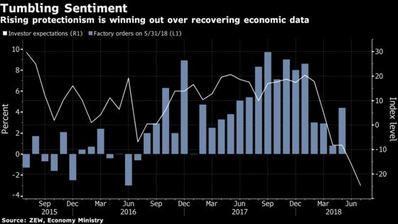 Trade Tensions Turn Into Mood Killer for Investors in Euro Area