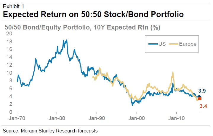 Morgan Stanley: Get Ready For A Period Of Low Returns In The Market ...