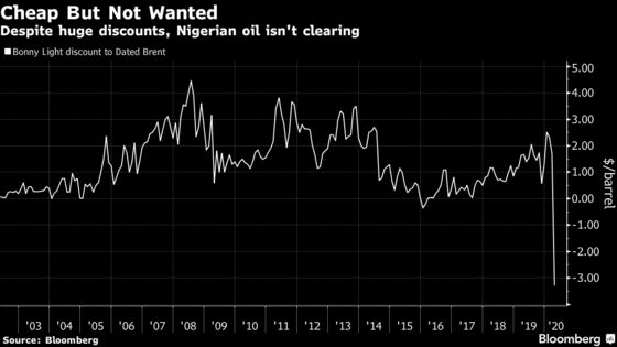 Nigeria’s Banner Oil Hits $12, Millions of Barrels Remain Unsold