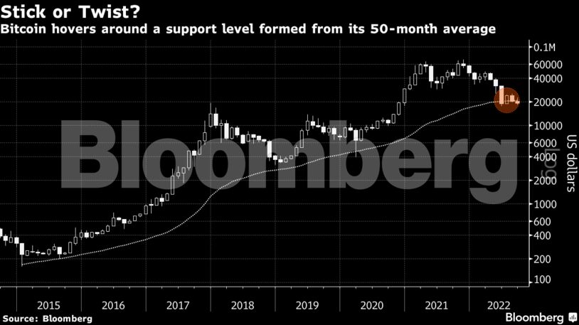 Bitcoin hovers around a support level formed from its 50-month average