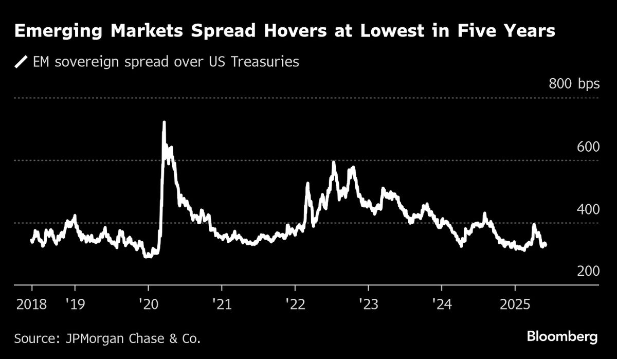 Yield Hunters Fuel a $331 Billion Wave of Emerging Bond Sales