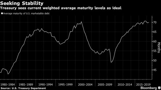 Mnuchin to Wield Power Over Yield Curve With Fresh Supply Boost