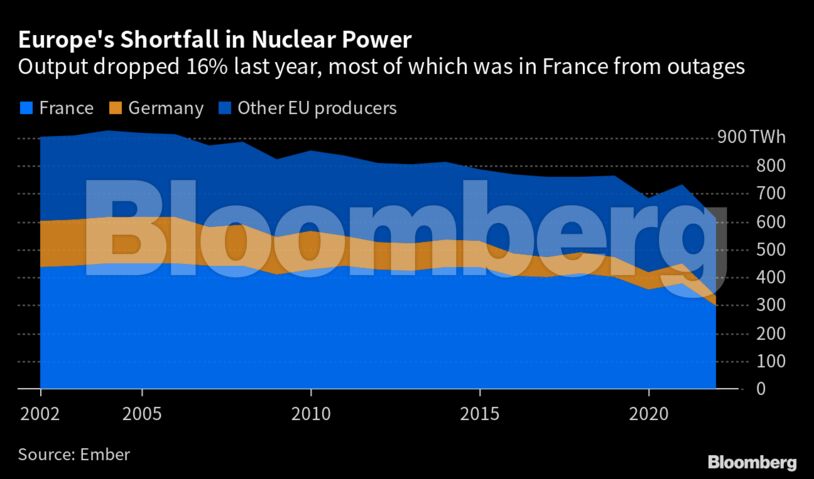 Europe's Shortfall in Nuclear Power | Output dropped 16% last year, most of which was in France from outages