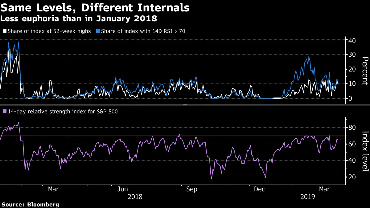 Fear and Greed Both AWOL as U.S. Stocks Approach Record Highs - Bloomberg