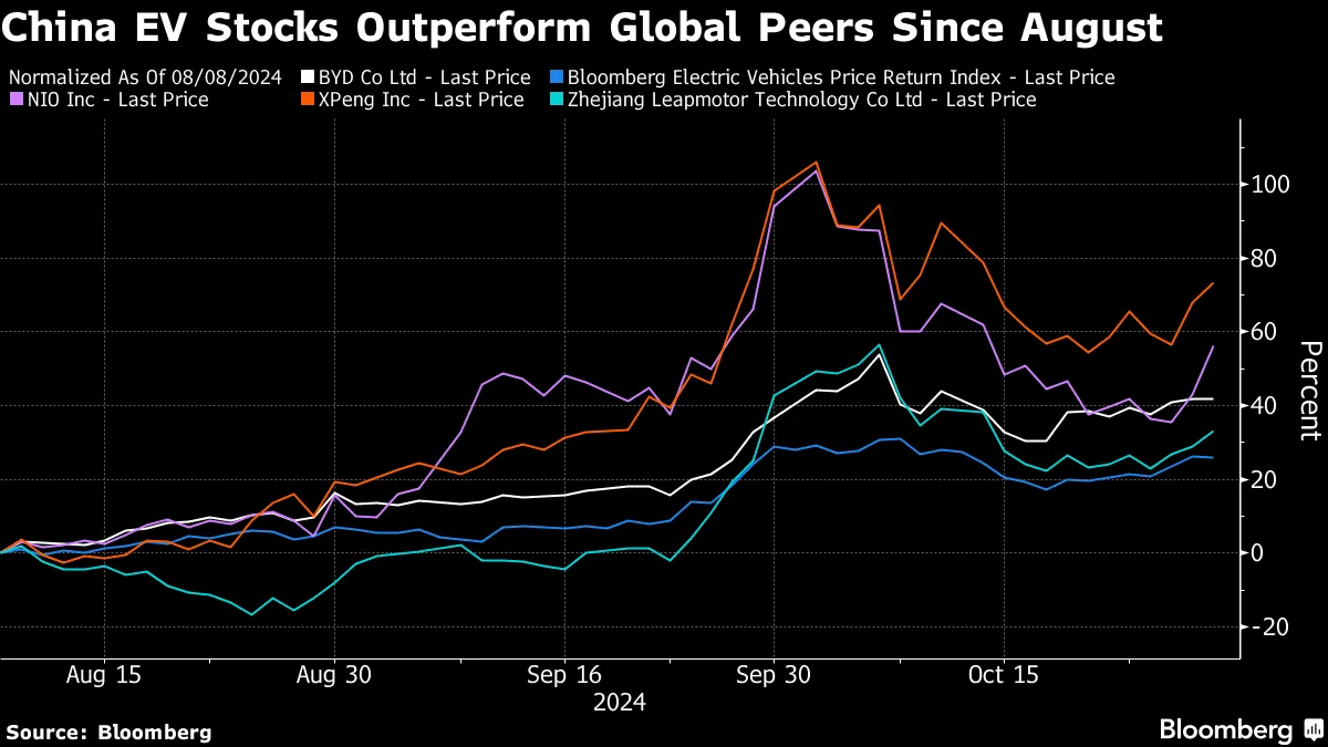 Chinese EV Stocks Jump as Government Expected to Boost Purchases Bloomberg