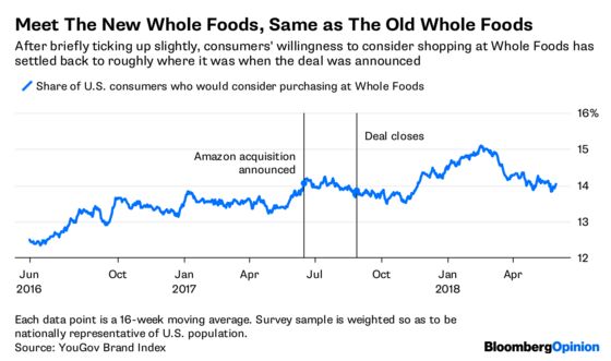 Happy Anniversary, Amazon-Whole Foods. What's Changed?