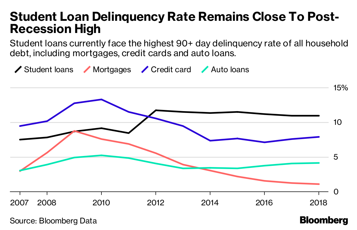 Student Loan Delinquency Rate Chart