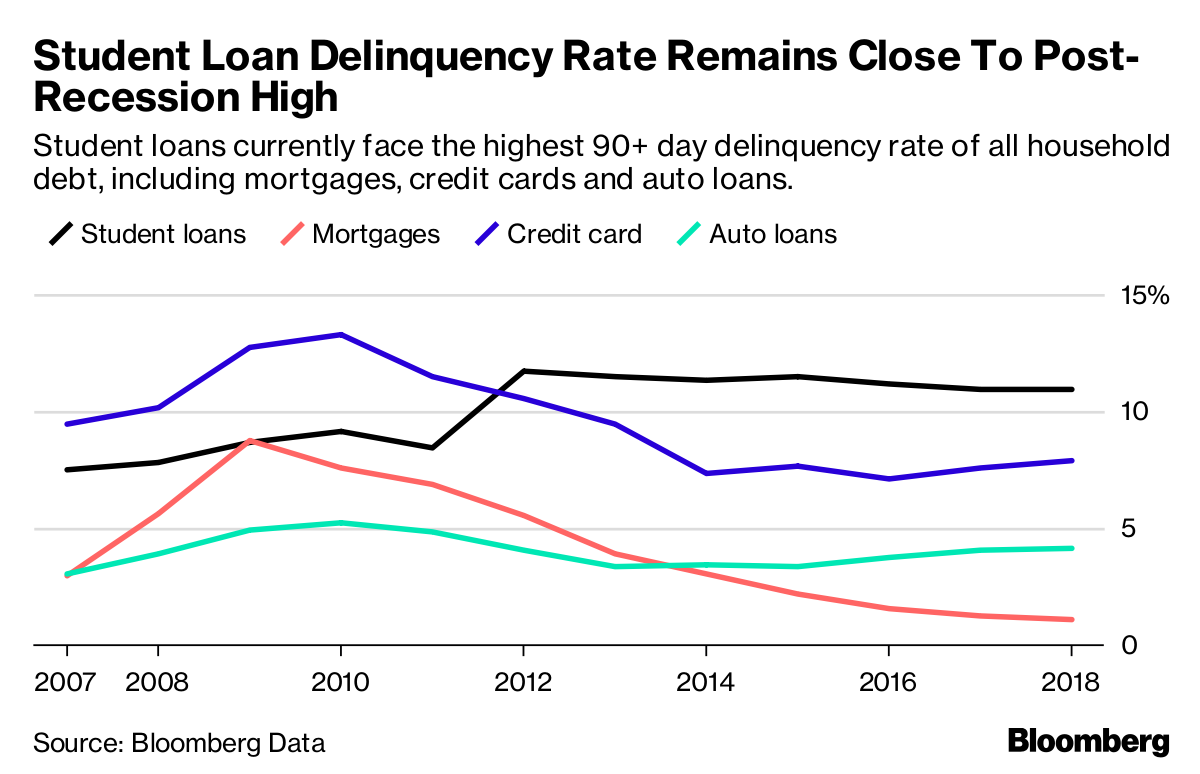 The Student Loan Debt Crisis Is About To Get Worse Bloomberg