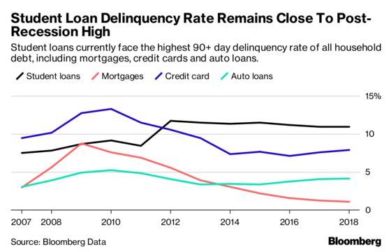 The Student Loan Debt Crisis Is About to Get Worse