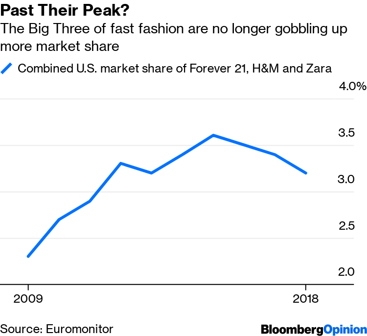 Forever 21 Stock Market Chart