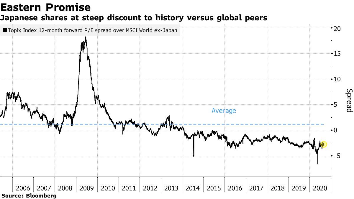 Japanese Stocks Steeply Discounted from History Against Global Peers