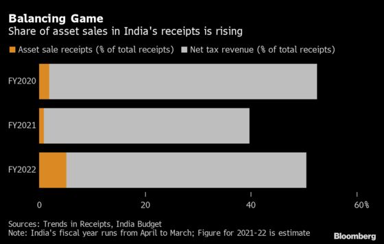 India Said to Plan $81 Billion of Infrastructure Asset Sales