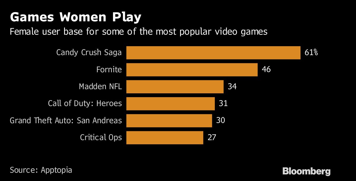 Video games need more women – and asking for that won't end the world, Games
