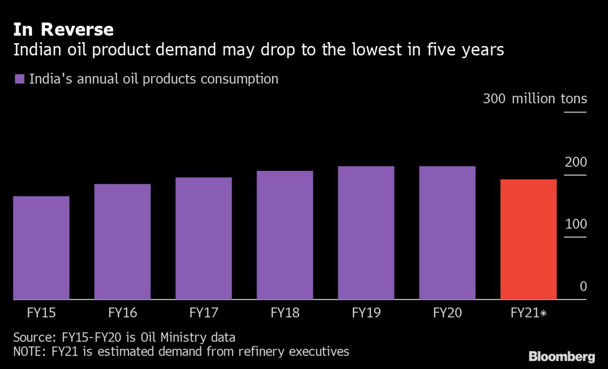 Idled Trucks Have India Fuel Demand Headed for FiveYear Low Bloomberg