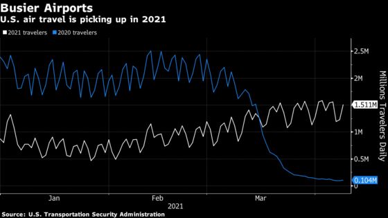 Economy’s Real-Time Indicators Signal Even Stronger U.S. Rebound