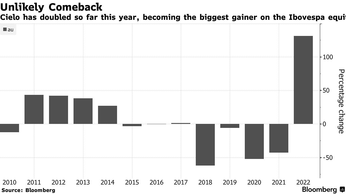 Payments Firm That Shed $16 Billion Emerges as Best Brazil Stock - Bloomberg