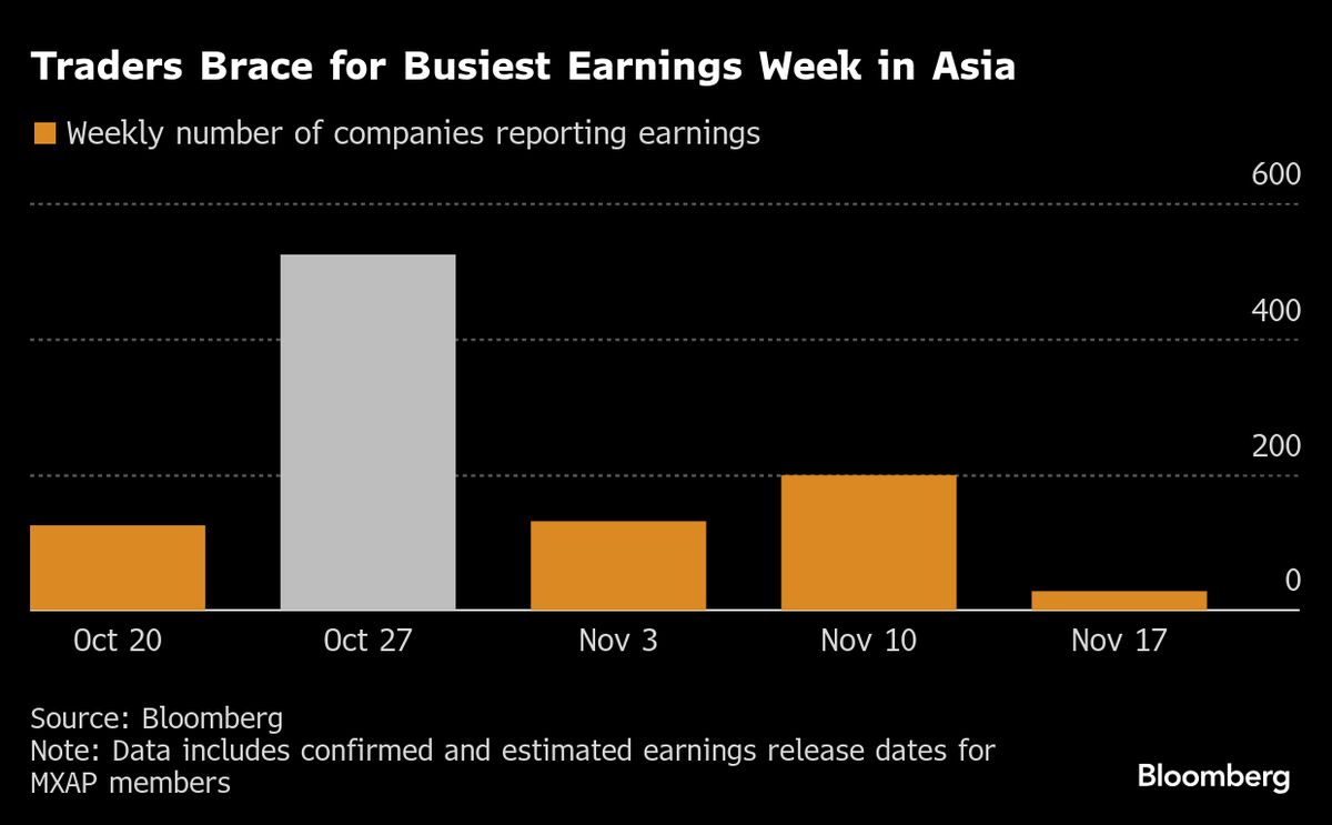 Asia’s Busiest Earnings Week Spotlights Megacaps, Tech Stocks