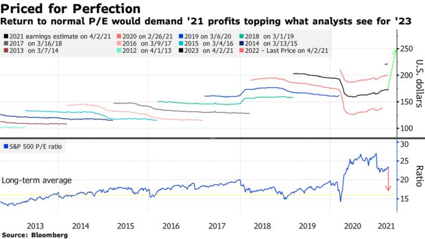 Return to normal P/E would demand '21 profits topping what analysts see for '23