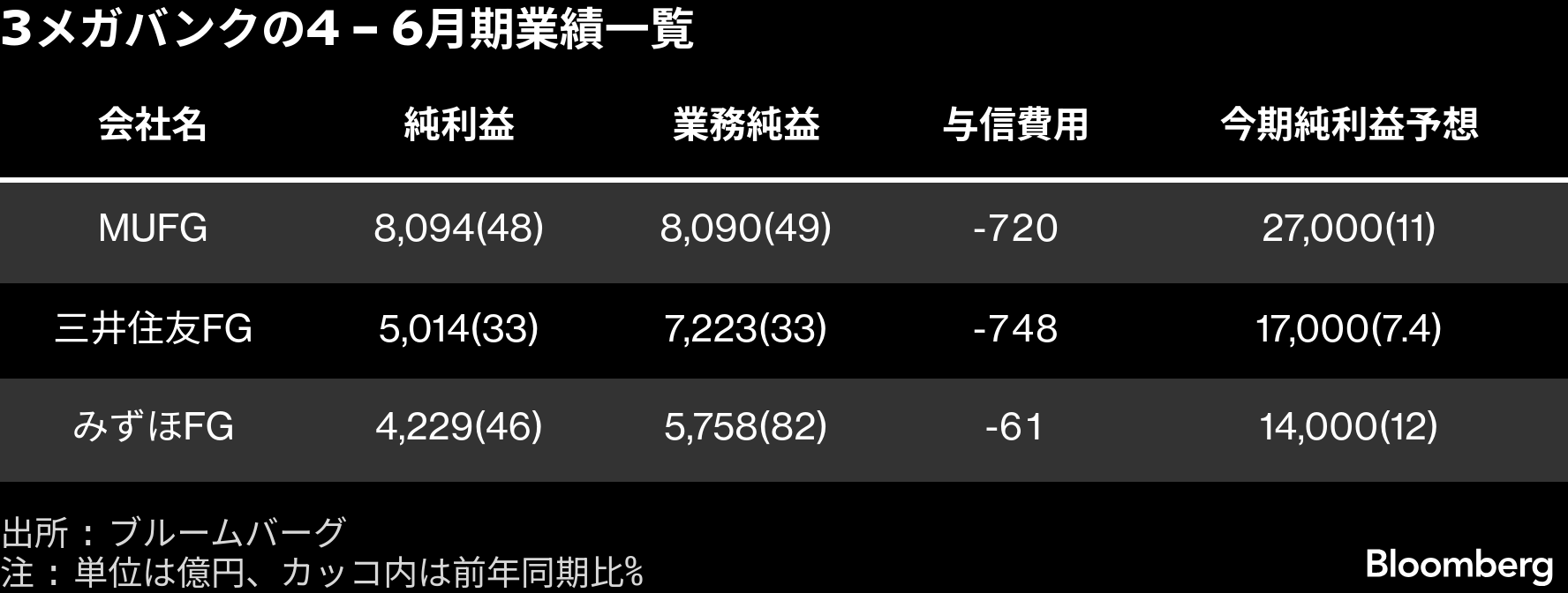 MUFGの純利益、4－6月期は前年比48%増8094億円－金利上昇が寄与