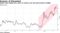 Italian bond yields have risen on concern over the government's budget