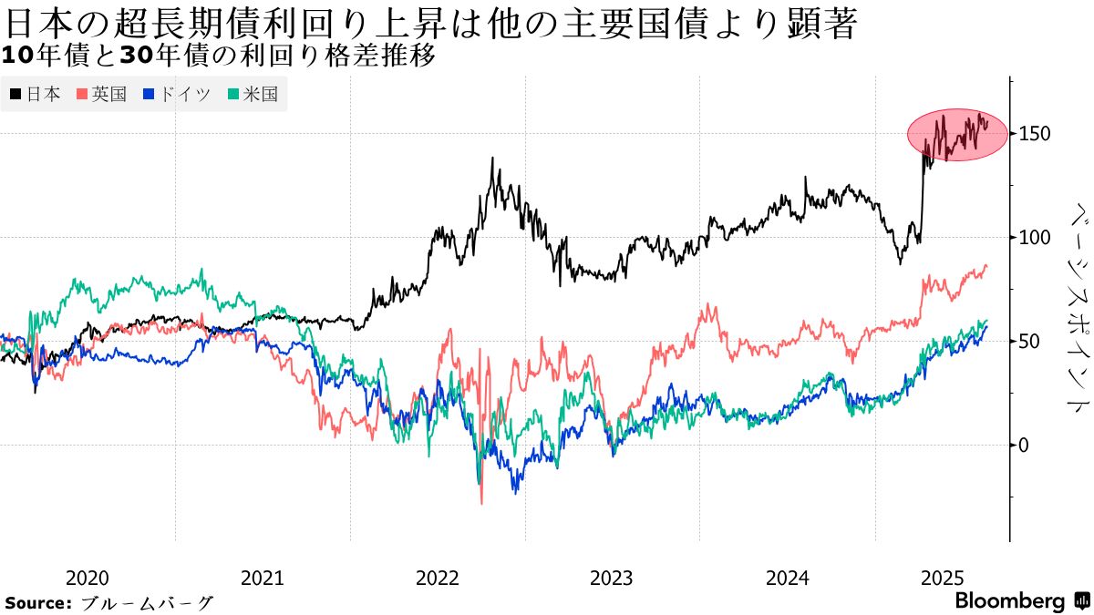 20年債利回り26年ぶり高水準、財政懸念に買い手不足－長期金利も上昇