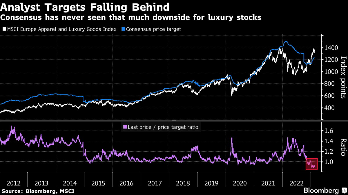 LVMH, Hermes, Luxury Stocks Hit by $30 Billion Rout on US Demand Fears