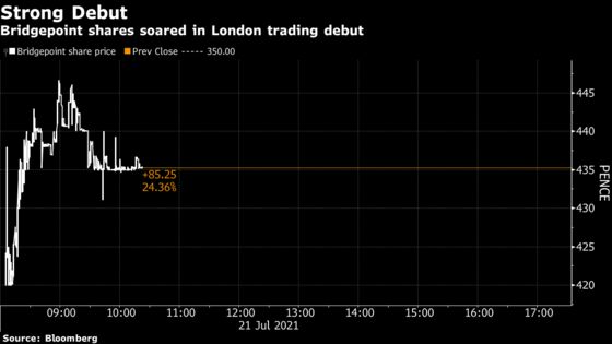 Buyout Firm Bridgepoint Soars 28% in London Trading Debut